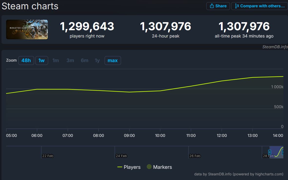 กราฟสถิติจำนวนผู้เล่น Monster Hunter Wilds จาก SteamDB