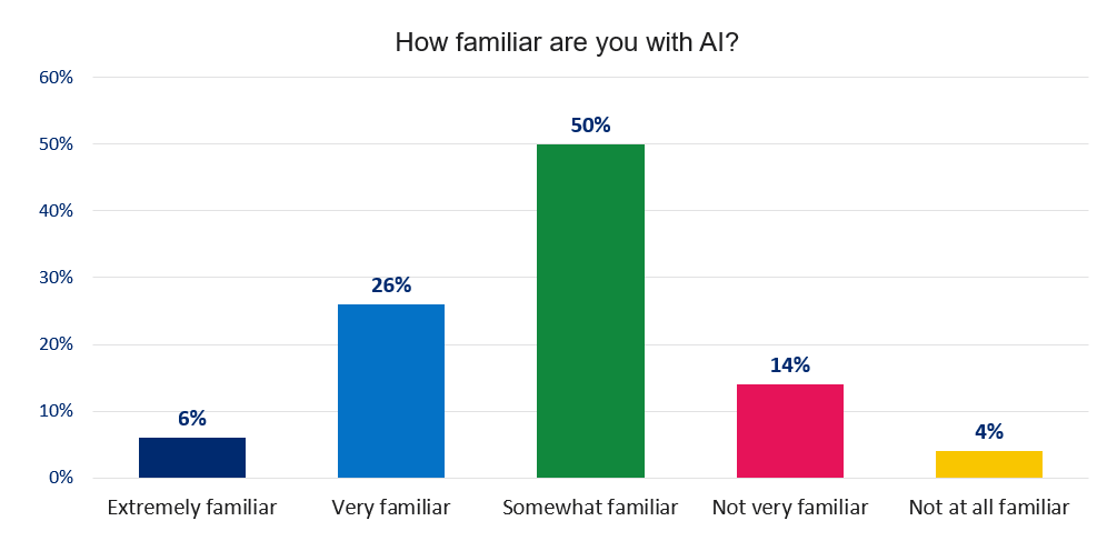 ความคุ้นเคยกับ AI