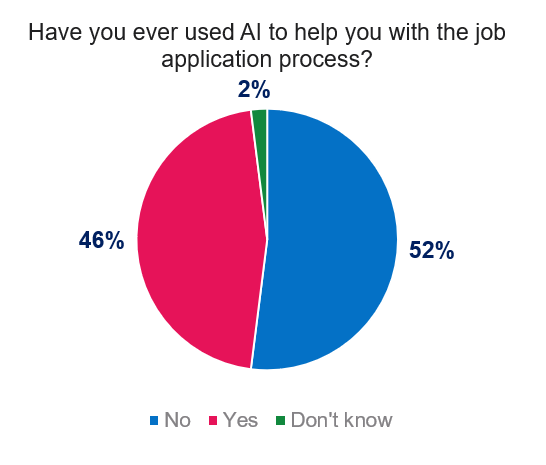 การใช้ AI ในการสมัครงาน
